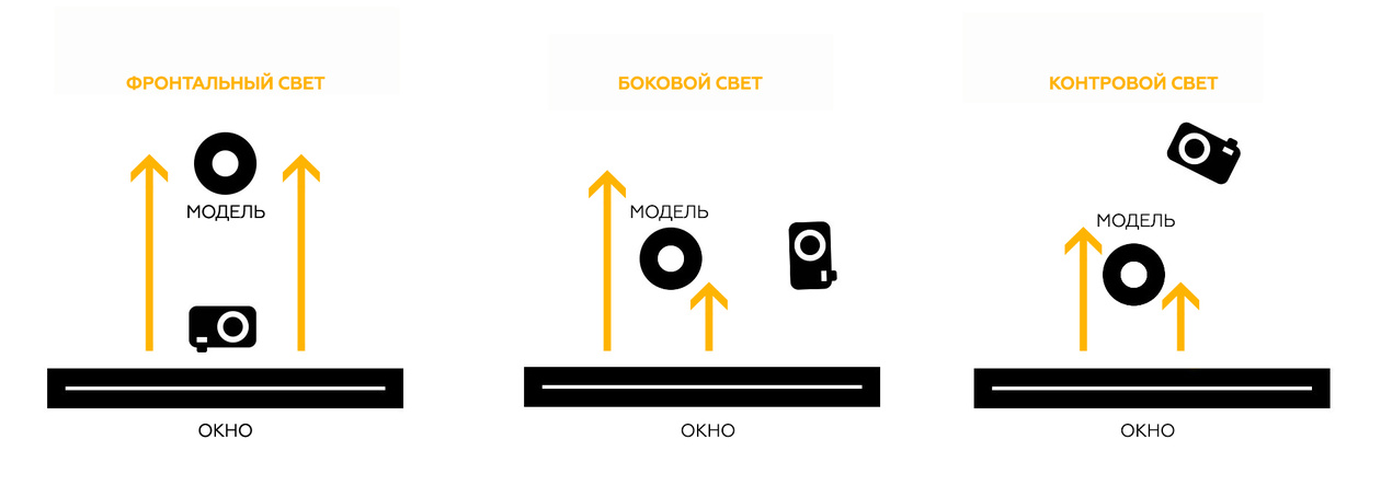 Направление освещения. Фронтальное боковое и контровое освещение. Свет боковой контровой и фронтальный. Фронтальное освещение схема. Фронтальный свет схема.